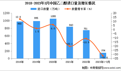 2023年1-3月中国乙二醇进口数据统计分析：进口额同比下降近一半
