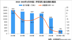 2023年1-3月中國二甲苯進口數據統計分析：進口量超240萬噸