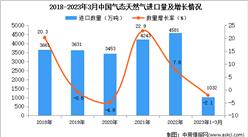 2023年1-3月中國氣態天然氣進口數據統計分析