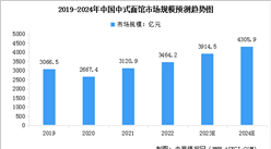 2023年中國面食行業市場現狀預測分析：市場廣闊（圖）