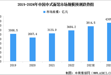 2023年中国面食行业市场现状预测分析：市场广阔（图）