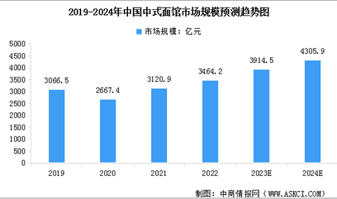 2023年中国面食行业市场现状预测分析：市场广阔（图）
