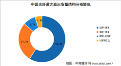 2023年中国光纤激光器市场规模及出货量结构分布情况预测分析（图）