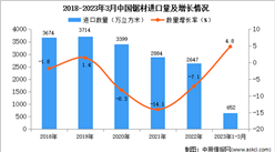 2023年1-3月中国锯材进口数据统计分析：进口量同比增长4.8%