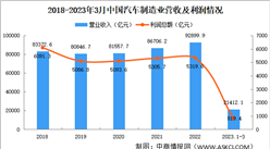 2023年1-3月中國汽車制造業運行情況：利潤總額同比減少24.2%（圖）