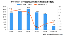 2023年1-3月中國初級形狀的塑料進口數據統計分析：進口量小幅下降