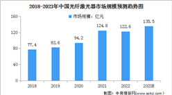 2023年中國光纖激光器市場規模及國產化滲透率預測分析（圖）