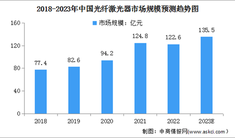 2023年中国光纤激光器市场规模及国产化渗透率预测分析（图）