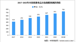 2023年中國保健食品市場規模及結構預測分析（圖）