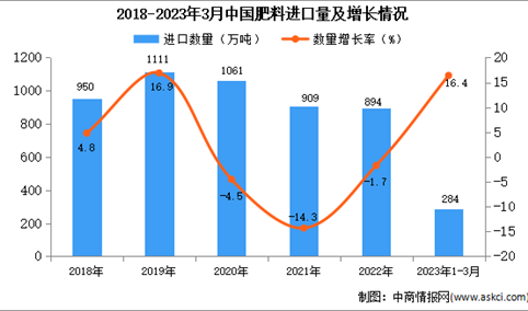 2023年1-3月中国肥料进口数据统计分析：进口量同比增长16.4%