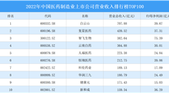 2022年中國醫藥制造業上市公司營業收入排行榜TOP100（附榜單）