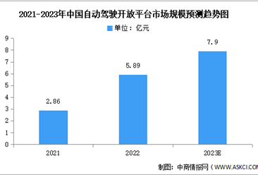 2023年中国自动驾驶开放平台市场规模及竞争格局预测分析（图）