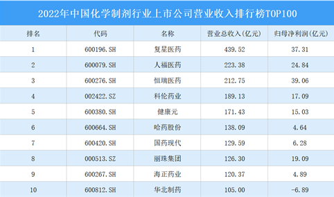 2022年中国化学制剂行业上市公司营业收入排行榜TOP100（附榜单）