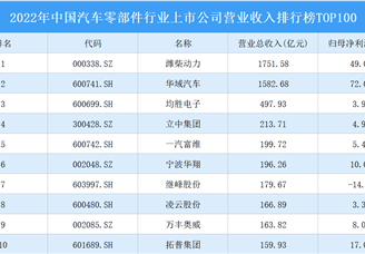 2022年中国汽车零部件行业上市公司营业收入排行榜TOP100（附榜单）