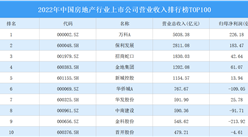2022年中国房地产行业上市公司营业收入排行榜TOP100（附榜单）