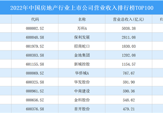 2022年中国房地产行业上市公司营业收入排行榜TOP100（附榜单）