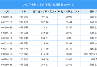 2022年中国上市公司研发费用排行榜TOP100（附榜单）