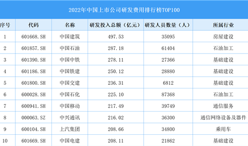 2022年中国上市公司研发费用排行榜TOP100（附榜单）