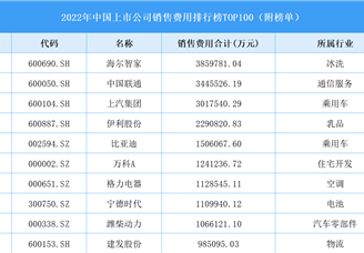 2022年中国上市公司销售费用排行榜TOP100（附榜单）