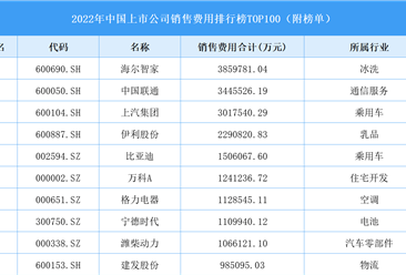 2022年中国上市公司销售费用排行榜TOP100（附榜单）