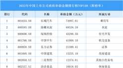 2022年中國(guó)上市公司政府補(bǔ)助金額排行榜TOP100（附榜單）