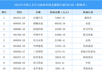 2022年中国上市公司政府补助金额排行榜TOP100（附榜单）