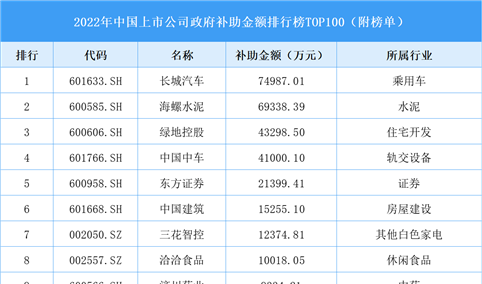 2022年中国上市公司政府补助金额排行榜TOP100（附榜单）