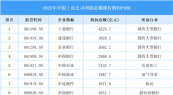 2022年中國上市公司利潤總額排行榜TOP100（附榜單）