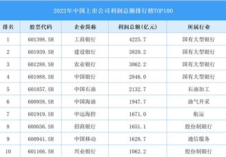 2022年中国上市公司利润总额排行榜TOP100（附榜单）