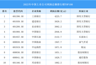 2022年中国上市公司利润总额排行榜TOP100（附榜单）