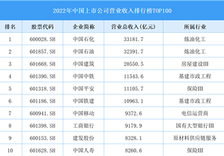2022年中国上市公司营业收入排行榜TOP500（附榜单）