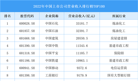 2022年中国上市公司营业收入排行榜TOP500（附榜单）