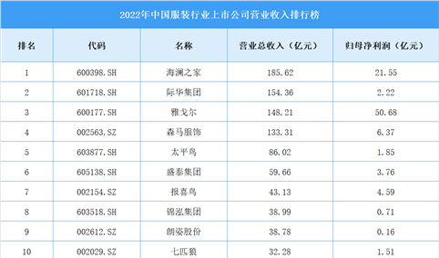 2022年中国服装行业上市公司营业收入排行榜（附全榜单）