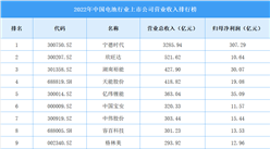 2022年中國電池行業上市公司營業收入排行榜（附全榜單）