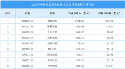 2022年中国光伏设备行业上市公司营业收入排行榜（附全榜单）