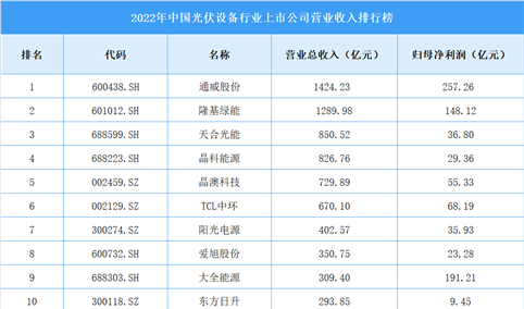 2022年中国光伏设备行业上市公司营业收入排行榜（附全榜单）
