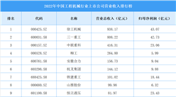 2022年中国工程机械行业上市公司营业收入排行榜（附全榜单）