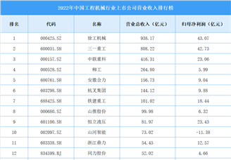 2022年中国工程机械行业上市公司营业收入排行榜（附全榜单）