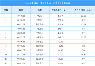 2022年中国航空装备业上市公司营业收入排行榜（附全榜单）