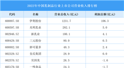 2022年中国乳制品行业上市公司营业收入排行榜（附全榜单）