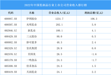 2022年中国乳制品行业上市公司营业收入排行榜（附全榜单）