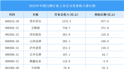 2022年中國白酒行業上市公司營業收入排行榜（附全榜單）