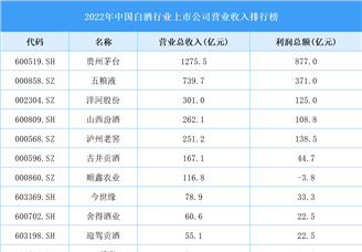 2022年中国白酒行业上市公司营业收入排行榜（附全榜单）