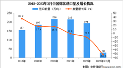 2023年1-3月中國棉花進口數據統計分析：同比下降超一半
