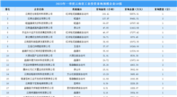 【投資跟蹤】2023年一季度云南省50強企業土地投資額近28億元（圖）