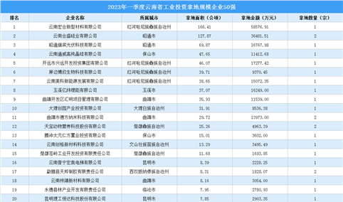 【投资跟踪】2023年一季度云南省50强企业土地投资额近28亿元（图）