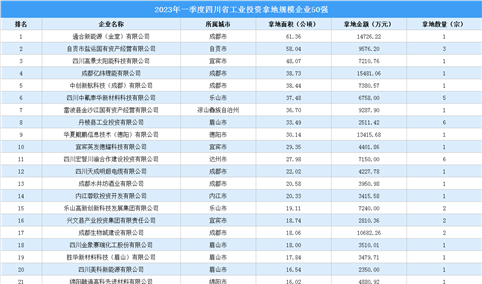【工业投资情报】2023年一季度四川省工业土地投资TOP50超21亿