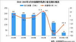 2023年1-3月中國棉紗線進口數據統計分析：進口量同比下降22.4%