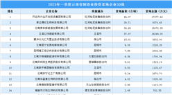 投資企業盤點 | 2023年一季度云南省制造業投資企業30強名單匯總（圖）
