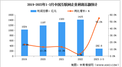 2023年1-3月中國互聯網利潤總額及研發經費分析（圖）